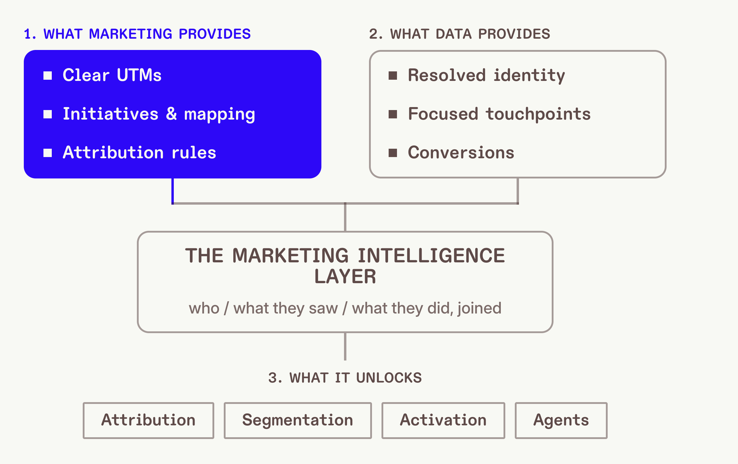 What marketing provides: clear UTMs, initiatives and mapping, and the attribution rules. The context the data team doesn't have.
