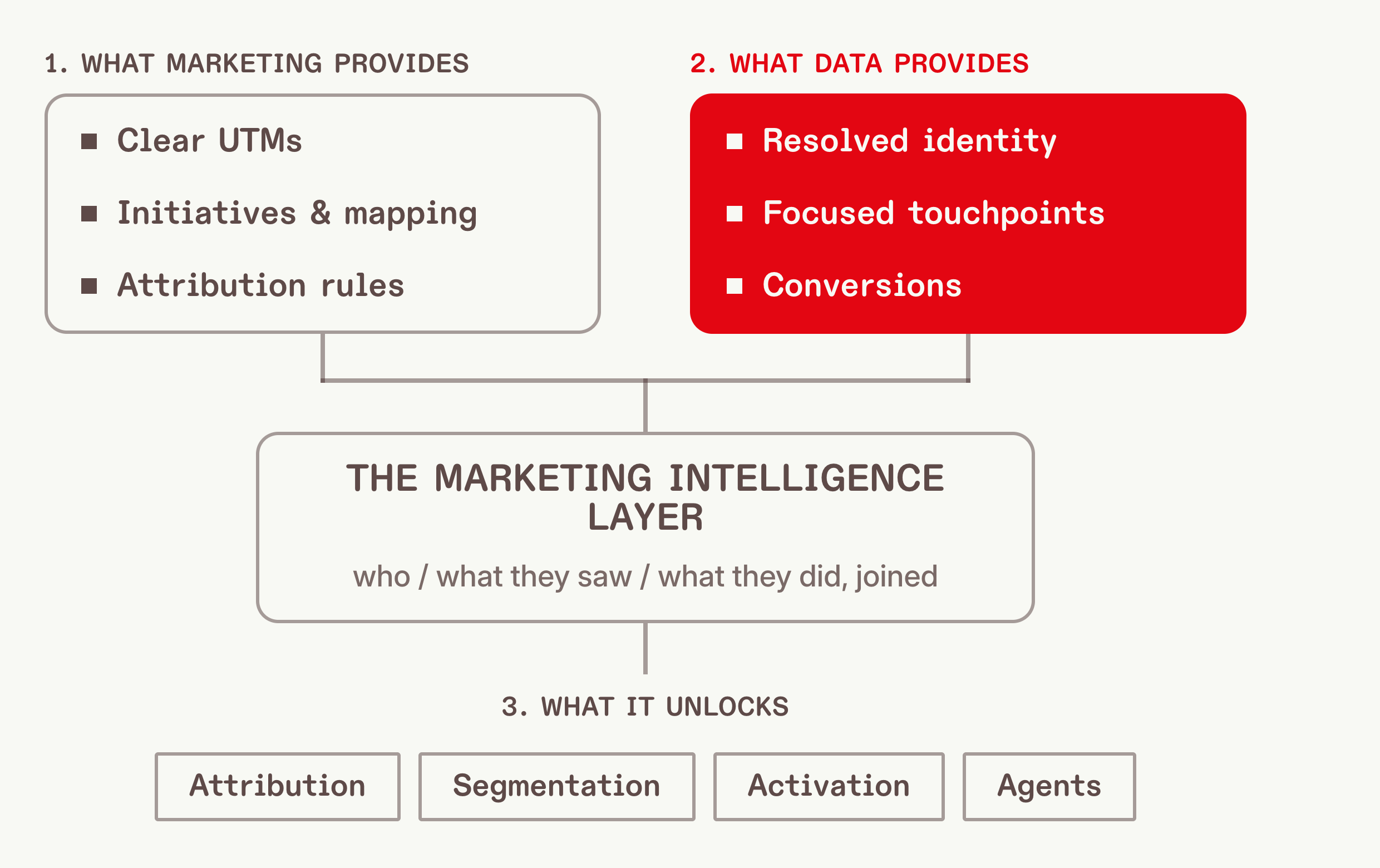 What data provides: resolved identity, focused touchpoints and conversions. The half that joins anonymous and known traffic into one journey.
