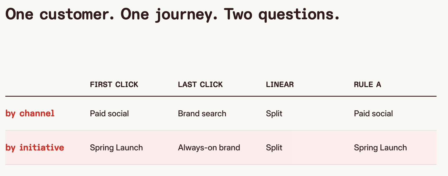 One journey, read two ways: by channel to see where the budget works, by initiative to see how the strategy performs.